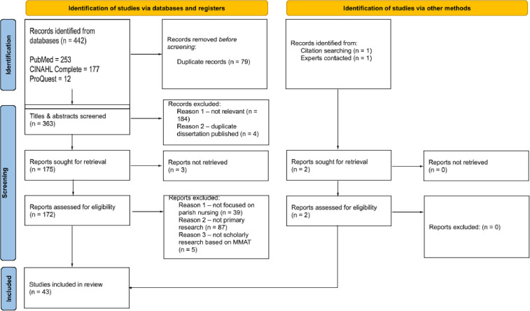 What Are the Characteristics of the Parish Nursing Research Literature and How Can it Inform Parish Nurse Practice and Research in Canada? A Scoping Review.