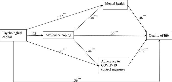 Psychological Capital and Quality of life of Refugees in Uganda During COVID-19 Pandemic: A Serial Mediation Model.