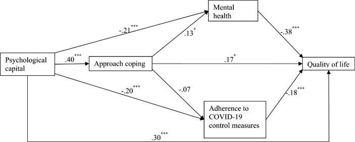 Psychological Capital and Quality of life of Refugees in Uganda During COVID-19 Pandemic: A Serial Mediation Model.