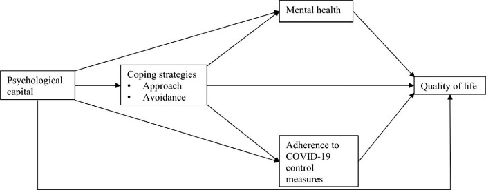 Psychological Capital and Quality of life of Refugees in Uganda During COVID-19 Pandemic: A Serial Mediation Model.