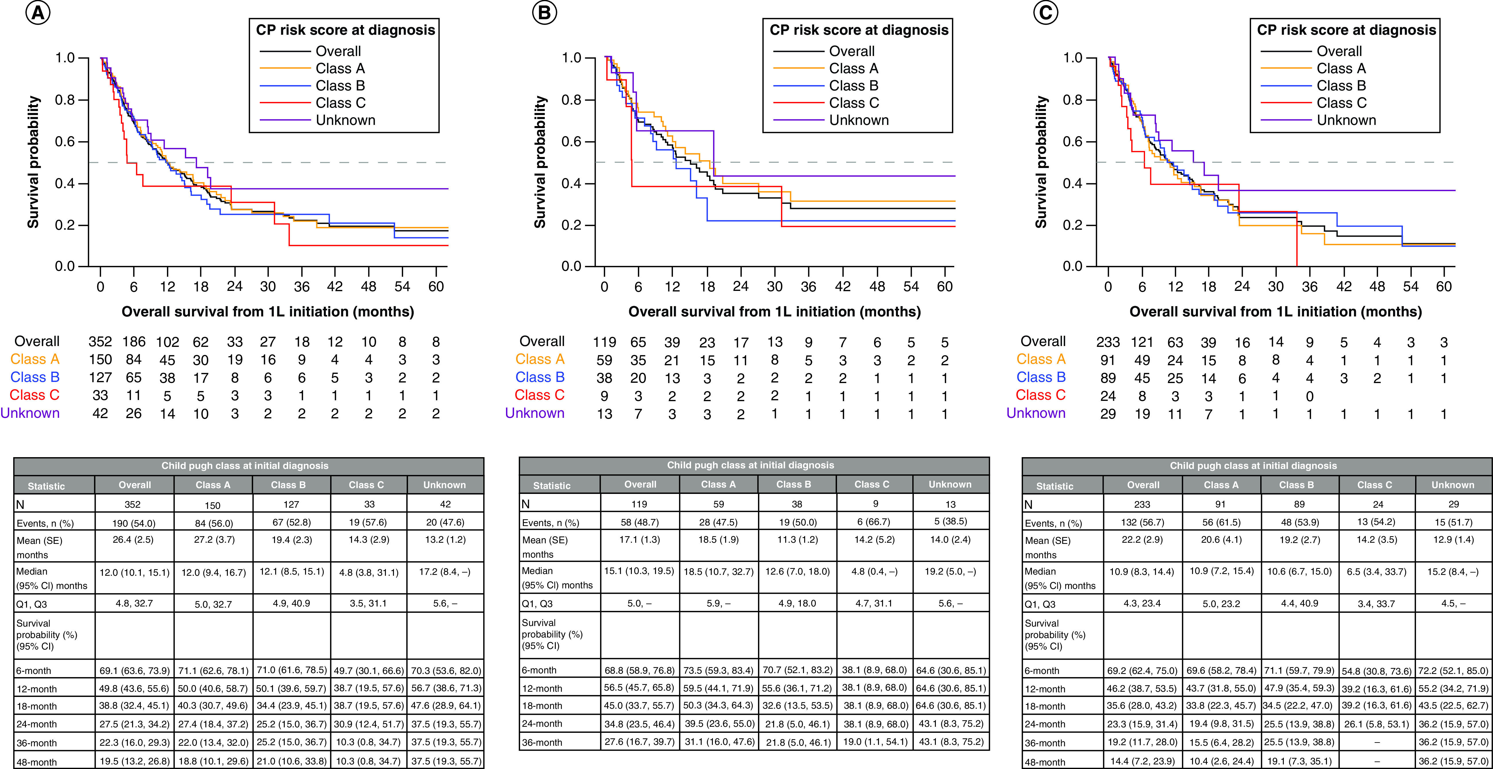 Clinical outcomes by Child-Pugh Class in patients with advanced hepatocellular carcinoma in a community oncology setting.