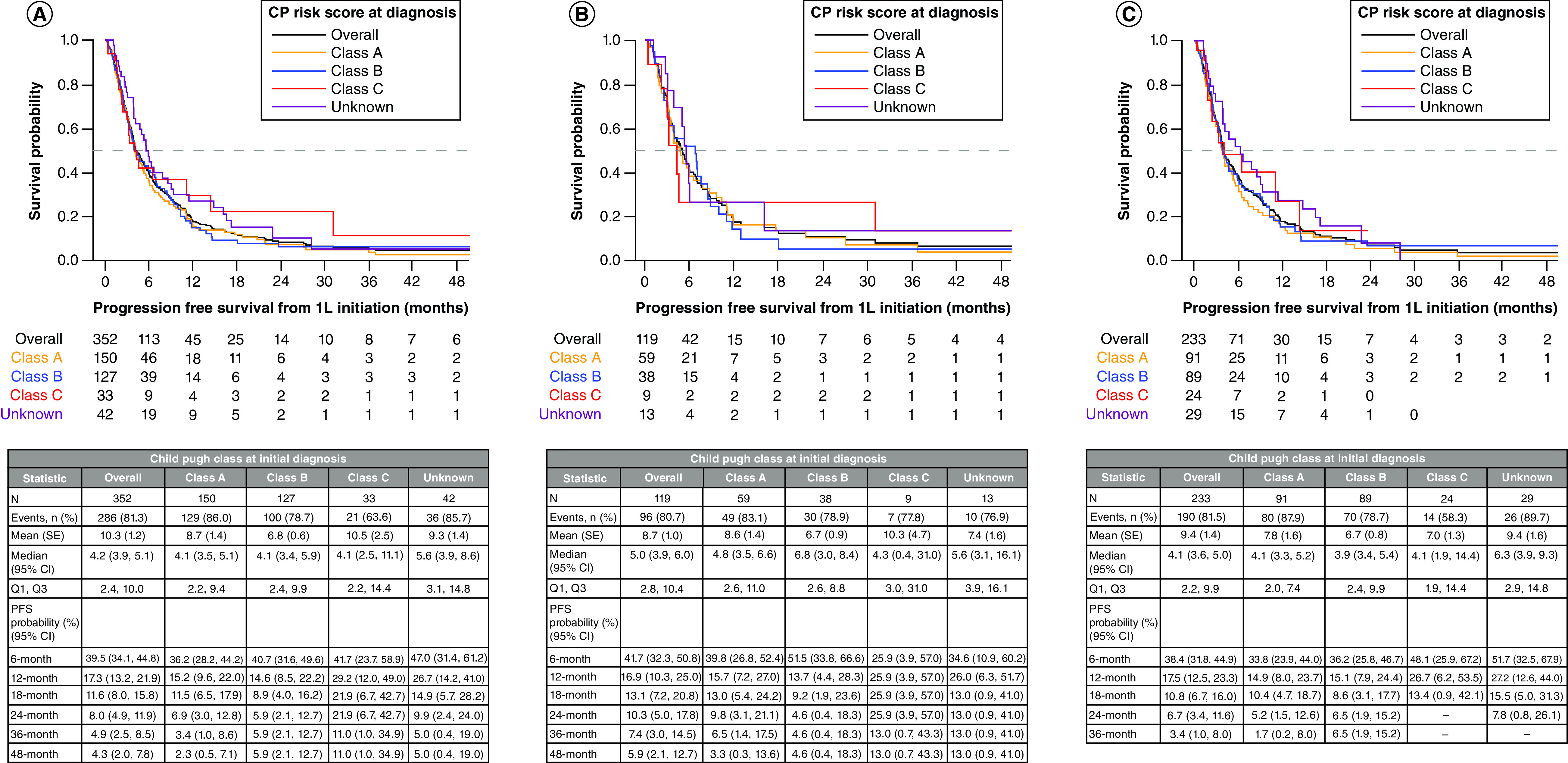 Clinical outcomes by Child-Pugh Class in patients with advanced hepatocellular carcinoma in a community oncology setting.