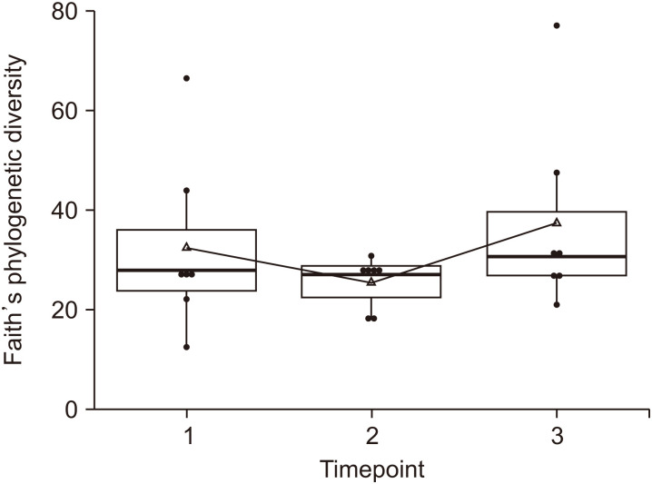 A Pilot Study Exploring Temporal Development of Gut Microbiome/Metabolome in Breastfed Neonates during the First Week of Life.