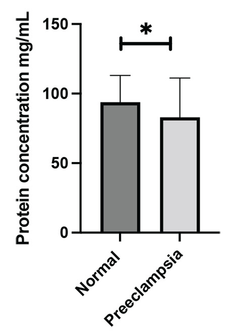 Increase in transforming growth factor-β didnot affect trombospondin1 in preeclampsia placentas.