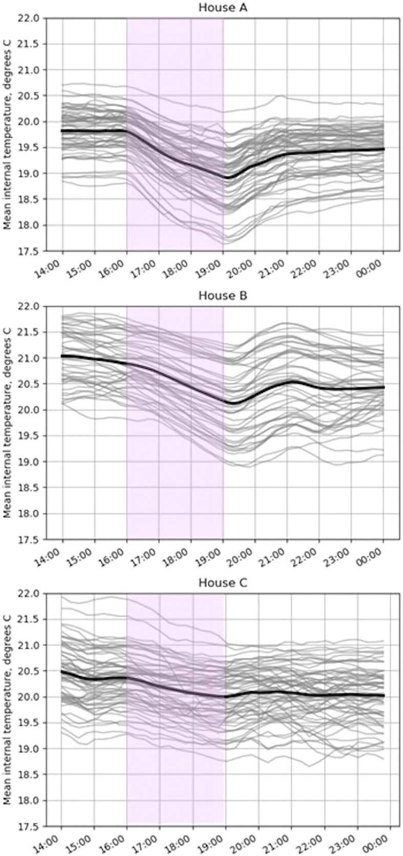 Demand response with heat pumps: Practical implementation of three different control options.