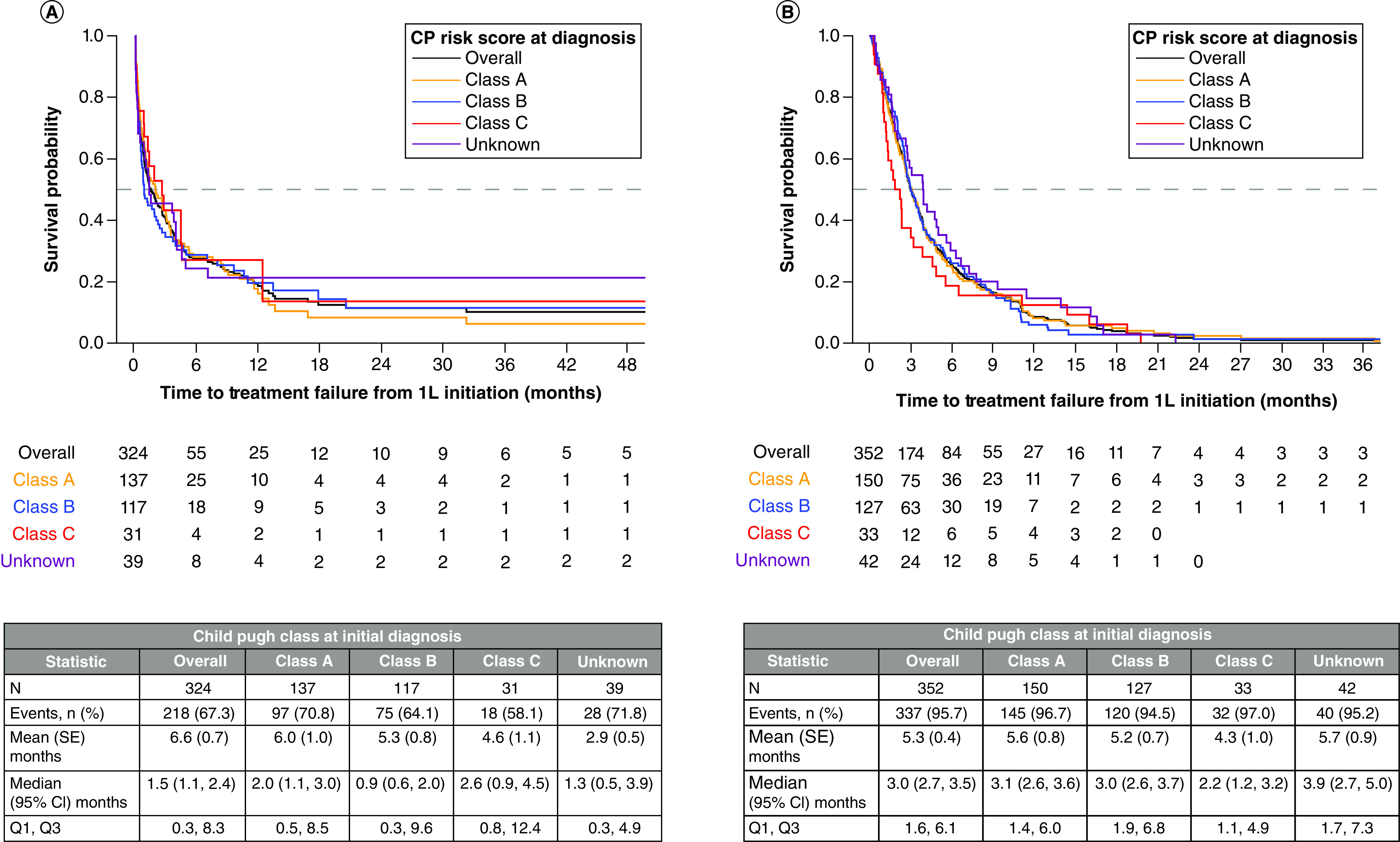 Clinical outcomes by Child-Pugh Class in patients with advanced hepatocellular carcinoma in a community oncology setting.