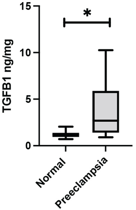 Increase in transforming growth factor-β didnot affect trombospondin1 in preeclampsia placentas.