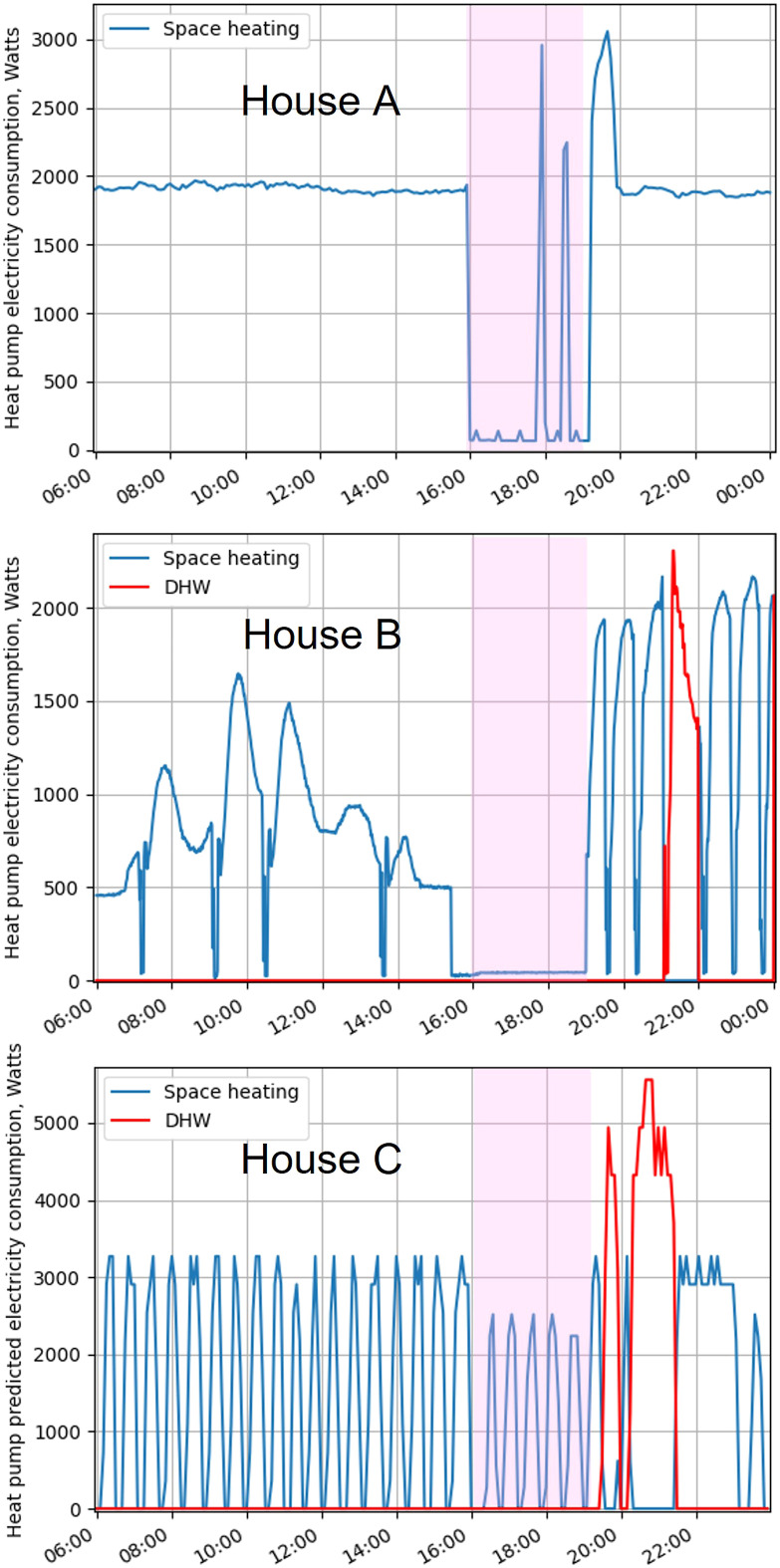 Demand response with heat pumps: Practical implementation of three different control options.