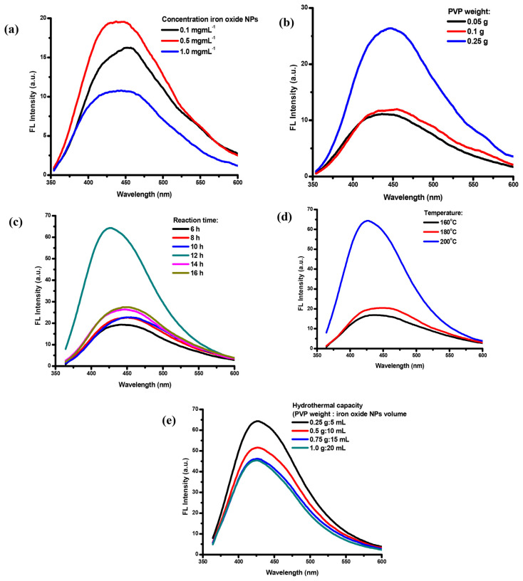 Polyvinylpyrrolidone-passivated fluorescent iron oxide quantum dots for turn-off detection of tetracycline in biological fluids.