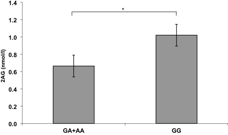 Endocannabinergic modulation of central serotonergic activity in healthy human volunteers.