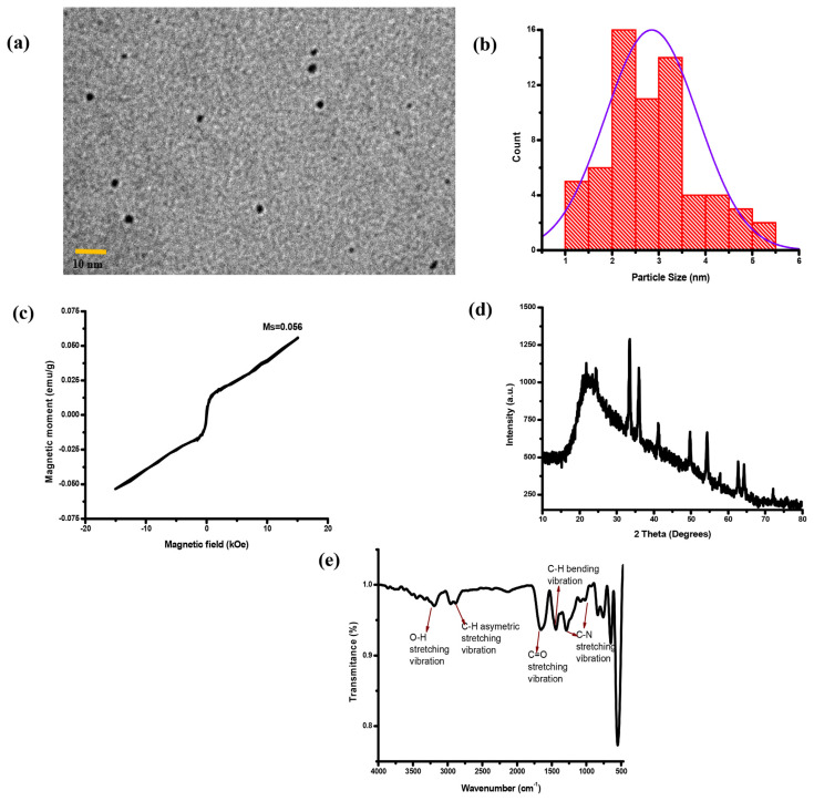 Polyvinylpyrrolidone-passivated fluorescent iron oxide quantum dots for turn-off detection of tetracycline in biological fluids.