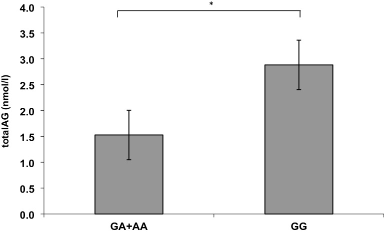 Endocannabinergic modulation of central serotonergic activity in healthy human volunteers.