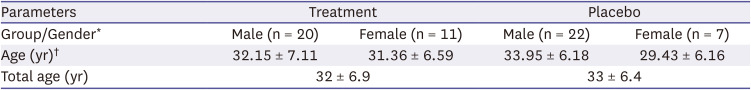 Efficacy and safety assessment of protein supplement - micronutrient fortification in promoting health and wellbeing in healthy adults - a randomized placebo-controlled trial.