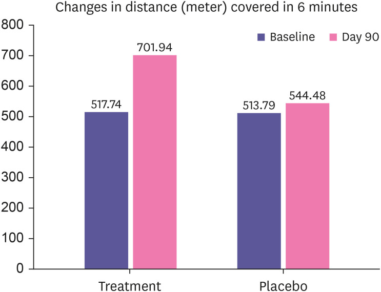 Efficacy and safety assessment of protein supplement - micronutrient fortification in promoting health and wellbeing in healthy adults - a randomized placebo-controlled trial.