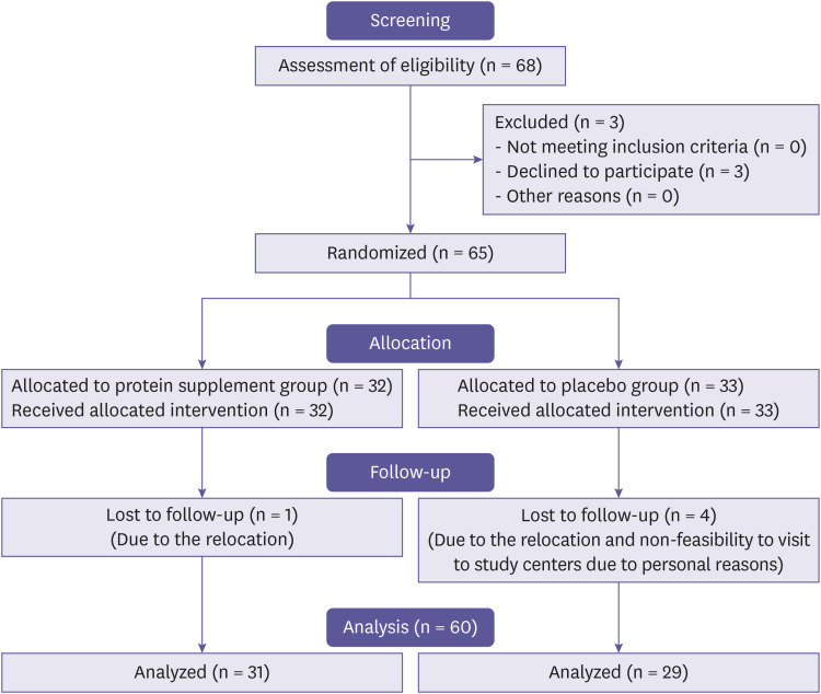 Efficacy and safety assessment of protein supplement - micronutrient fortification in promoting health and wellbeing in healthy adults - a randomized placebo-controlled trial.