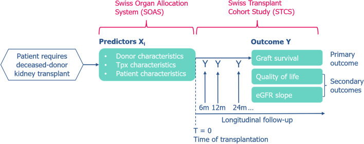 Clinical prediction model for prognosis in kidney transplant recipients (KIDMO): study protocol.