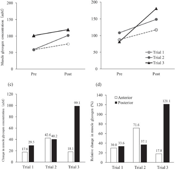 Comparison of three type of muscle glycogen loading interventions using a very-high-carbohydrate diet in an elite male racewalker: a case report.