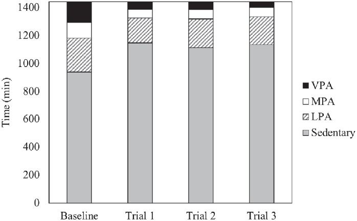 Comparison of three type of muscle glycogen loading interventions using a very-high-carbohydrate diet in an elite male racewalker: a case report.