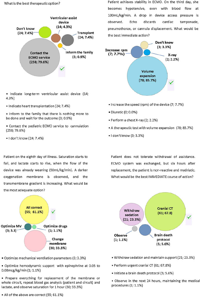 Knowledge regarding extracorporeal membrane oxygenation management among Brazilian pediatric intensivists: a cross-sectional survey.