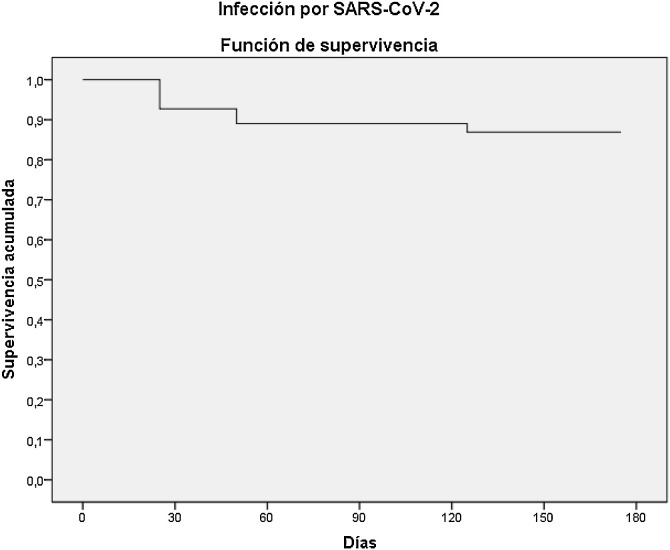 Tixagevimab-cilgavimab como tratamiento profiláctico preexposición frente a SARS-CoV-2 en pacientes trasplantados renales