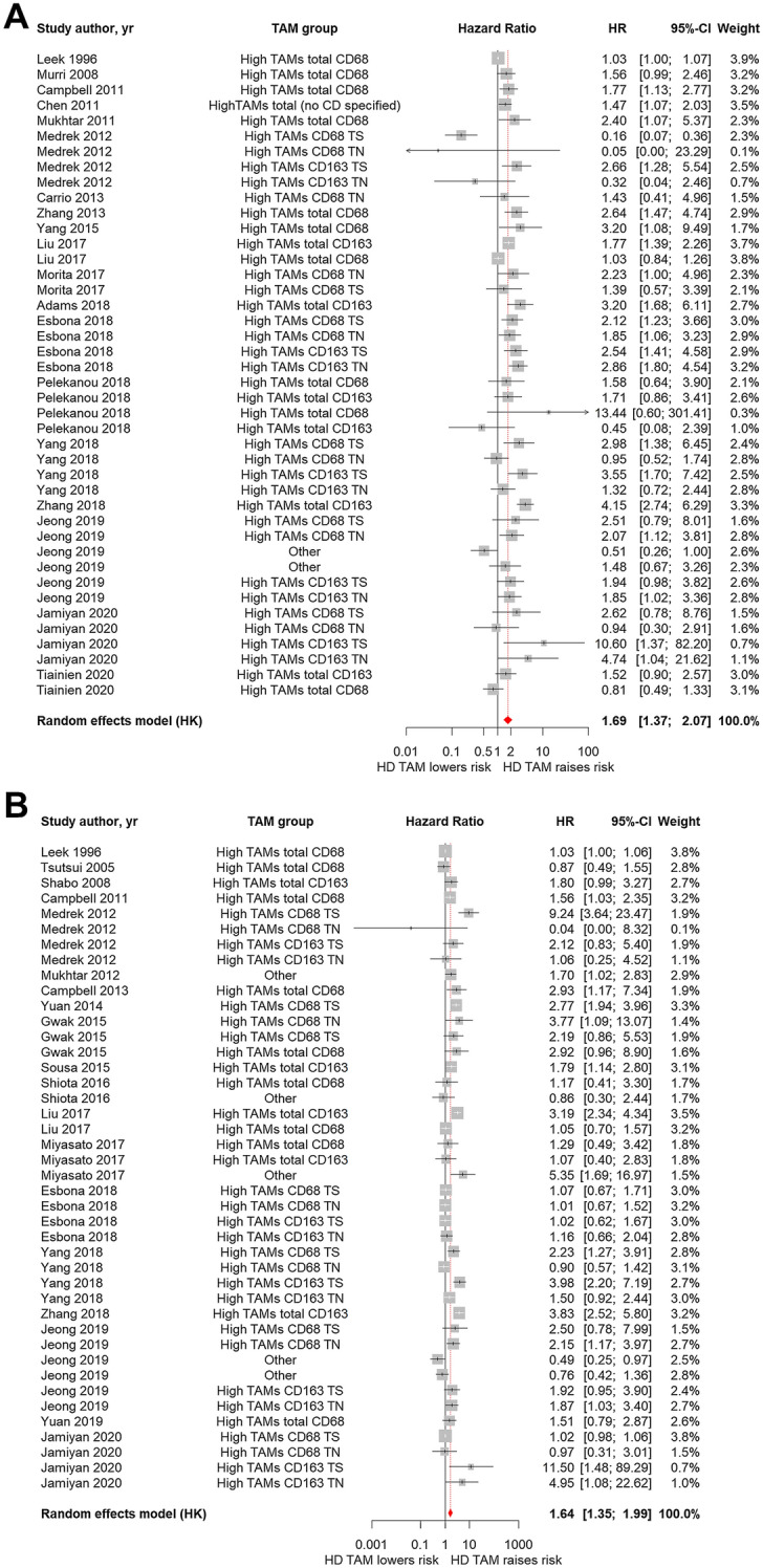 Breast Cancer Survival Outcomes and Tumor-Associated Macrophage Markers: A Systematic Review and Meta-Analysis.