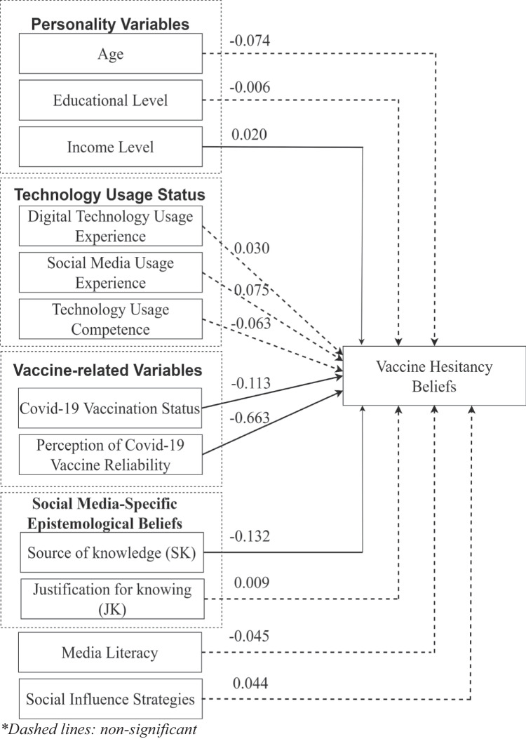 Investigation of personal variables, technology usage, vaccine-related variables, social media-specific epistemological beliefs, media literacy, social impact strategies variables affecting vaccine hesitancy beliefs in the Covid-19 pandemic.