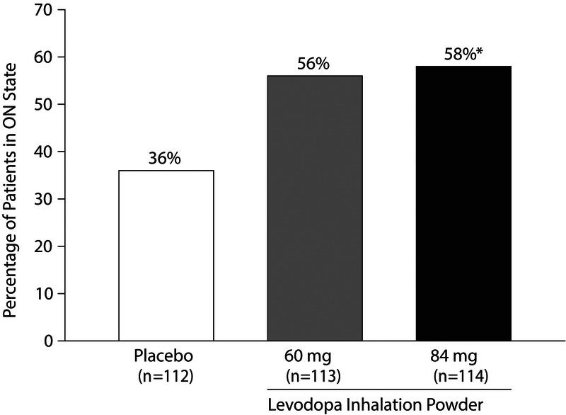 The Clinical Development of Levodopa Inhalation Powder.