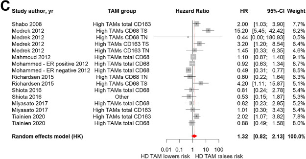 Breast Cancer Survival Outcomes and Tumor-Associated Macrophage Markers: A Systematic Review and Meta-Analysis.