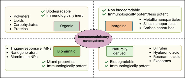 Immunomodulatory nanosystems: An emerging strategy to combat viral infections