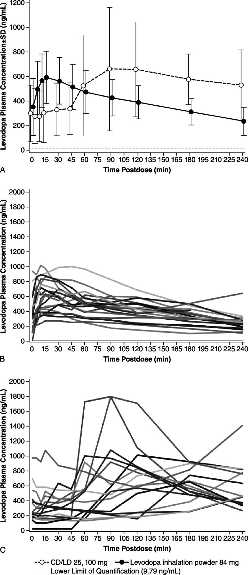 The Clinical Development of Levodopa Inhalation Powder.