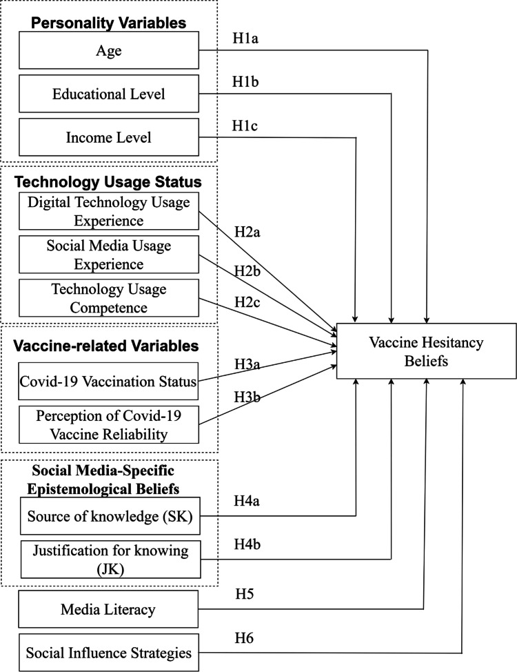 Investigation of personal variables, technology usage, vaccine-related variables, social media-specific epistemological beliefs, media literacy, social impact strategies variables affecting vaccine hesitancy beliefs in the Covid-19 pandemic.