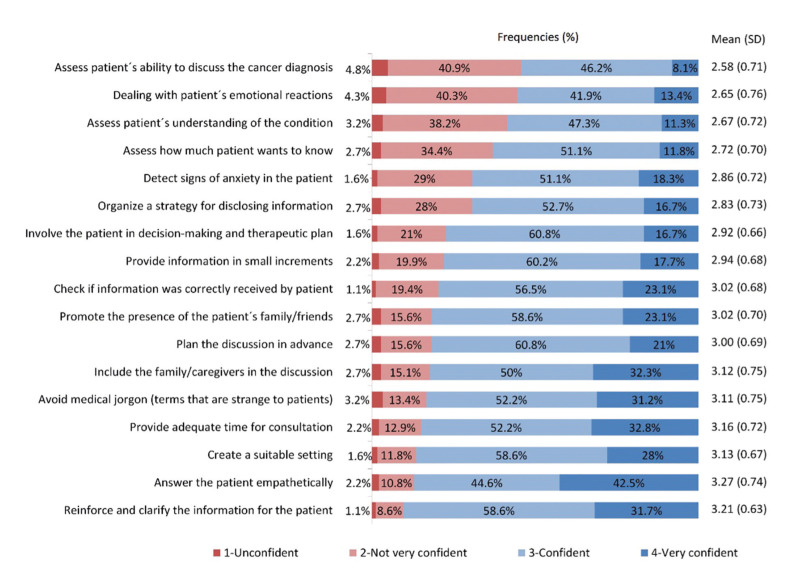 The barriers dentists face to communicate cancer diagnosis: self-assessment based on SPIKES protocol.