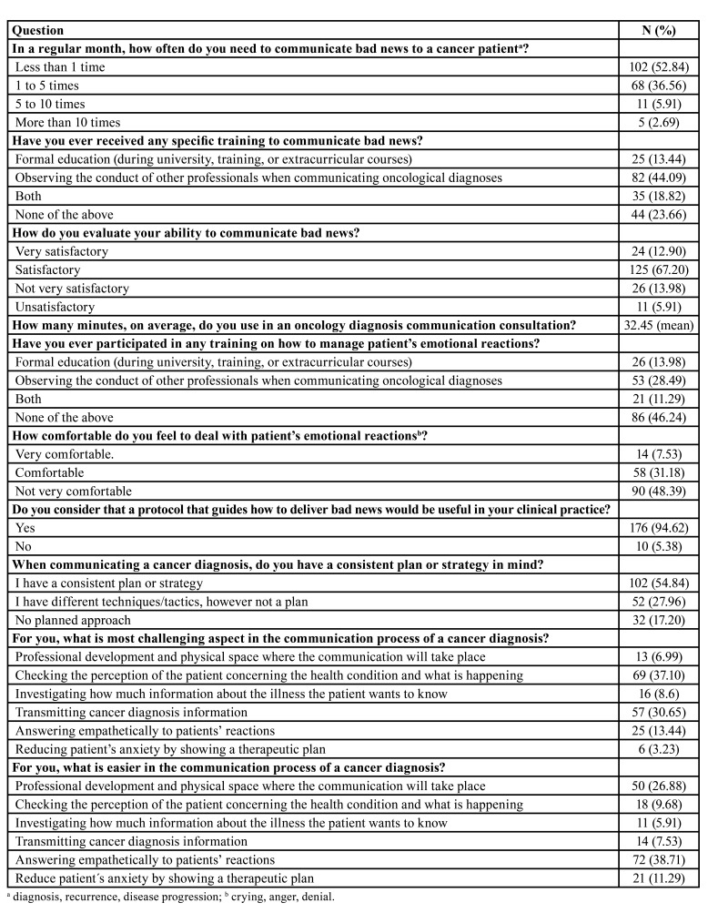 The barriers dentists face to communicate cancer diagnosis: self-assessment based on SPIKES protocol.