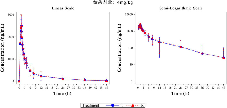 Pharmacokinetics and safety of two Voriconazole formulations after intravenous infusion in two doses in healthy Chinese subjects.