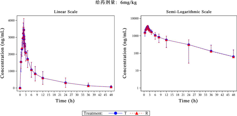 Pharmacokinetics and safety of two Voriconazole formulations after intravenous infusion in two doses in healthy Chinese subjects.