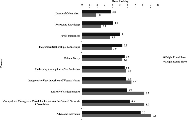 Knowledge Gaps Regarding Indigenous Health in Occupational Therapy: A Delphi Process.