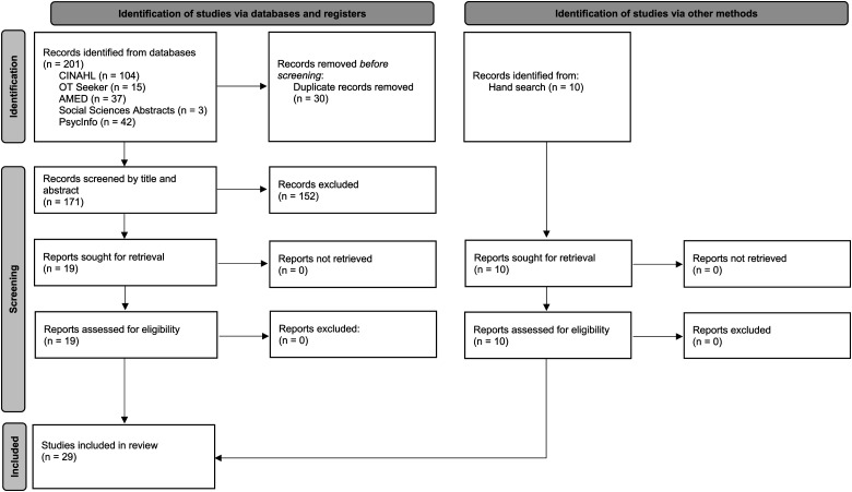 Knowledge Gaps Regarding Indigenous Health in Occupational Therapy: A Delphi Process.