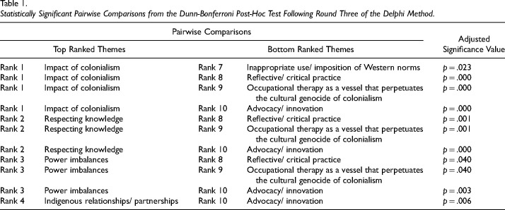 Knowledge Gaps Regarding Indigenous Health in Occupational Therapy: A Delphi Process.