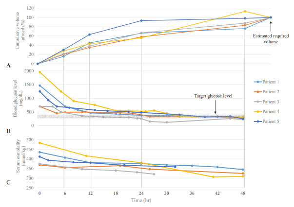 Pediatric management challenges of hyperglycemic hyperosmolar state: case series of Korean adolescents with type 2 diabetes.