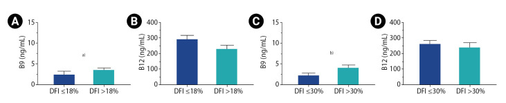 The relationship of sperm DNA integrity with serum vitamin levels (folate and cobalamin) and food consumption in infertile men.