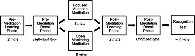 The Influence of Focused Attention and Open Monitoring Mindfulness Meditation States on True and False Memory.