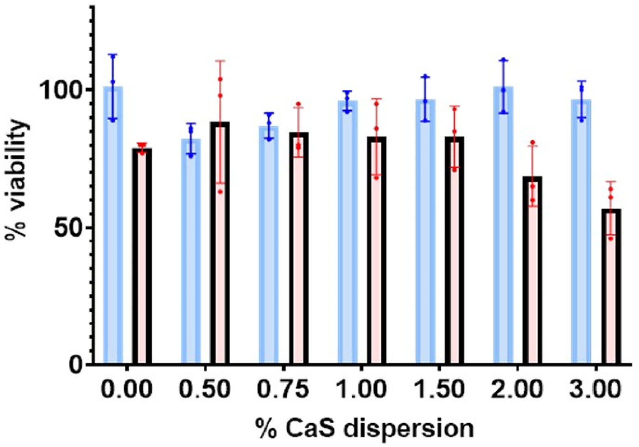 pH-Selective Reactions to Selectively Reduce Cancer Cell Proliferation: Effect of CaS Nanostructures in Human Skin Melanoma and Benign Fibroblasts.