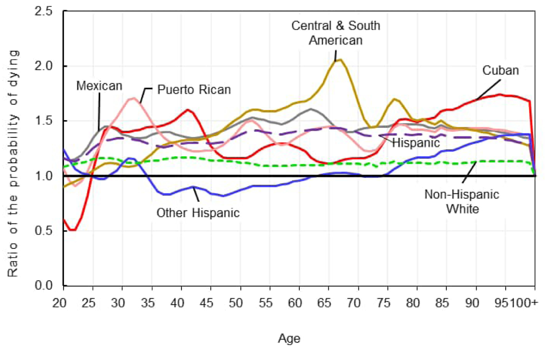 Differential impact of the COVID-19 pandemic on excess mortality and life expectancy loss within the Hispanic population.