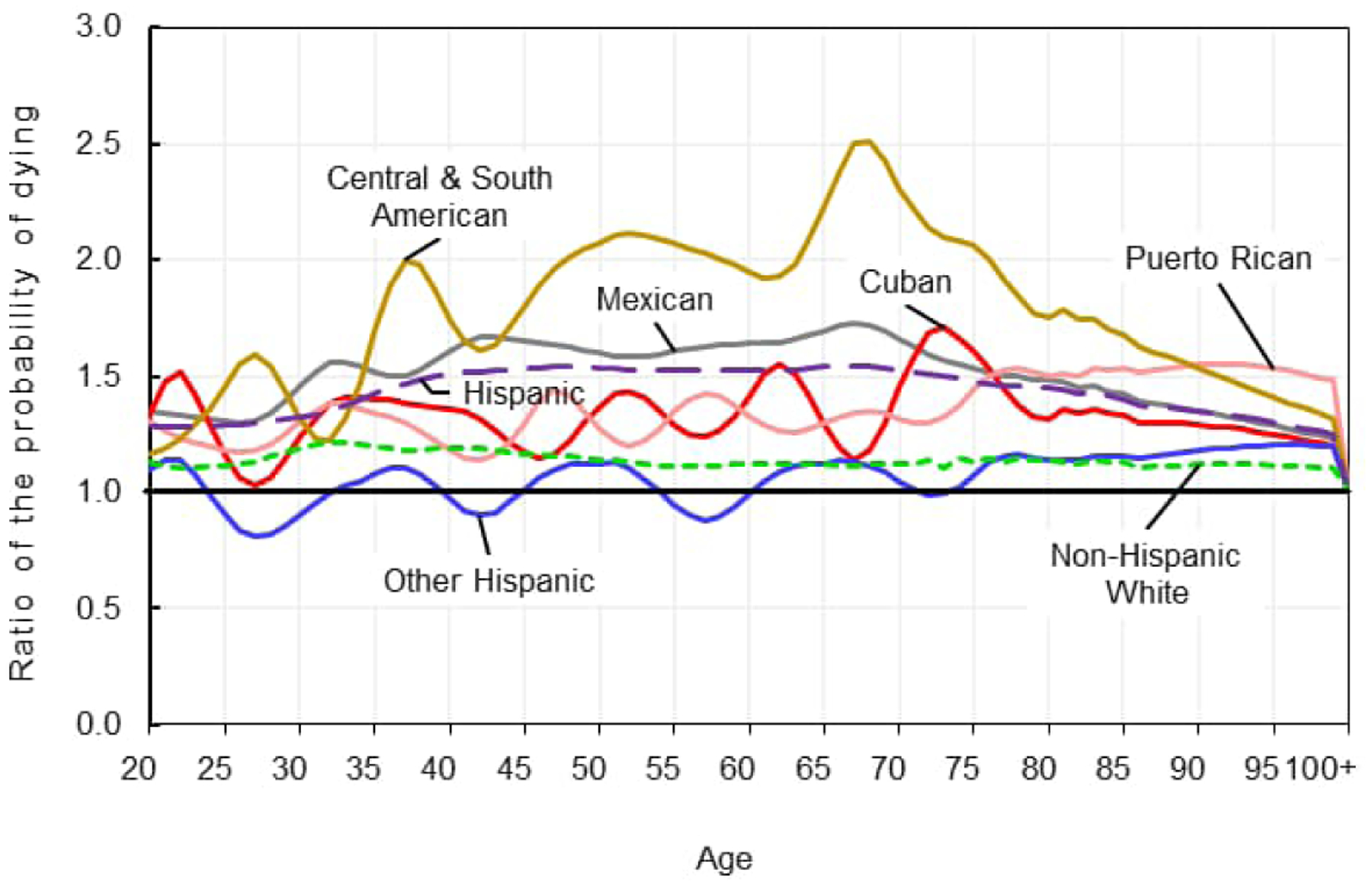 Differential impact of the COVID-19 pandemic on excess mortality and life expectancy loss within the Hispanic population.