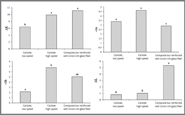 Comparative evaluation of three methods of adhesive remnant removal after orthodontic bracket debonding.