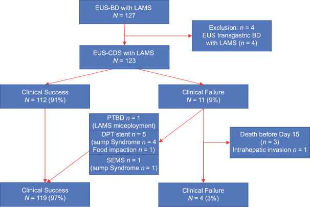 Risk factors for stent dysfunction during long-term follow-up after EUS-guided biliary drainage using lumen-apposing metal stents: A prospective study.