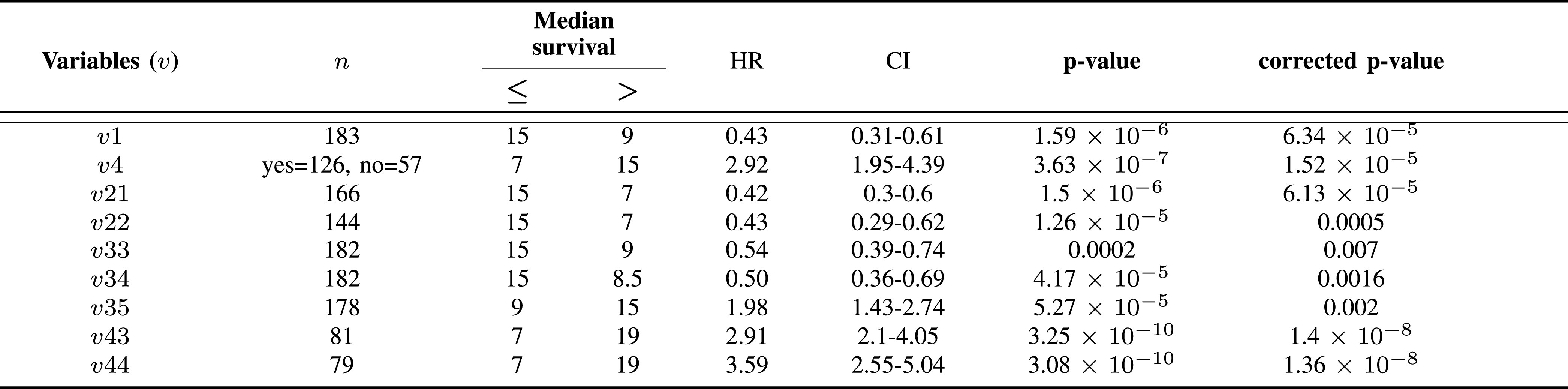 Deep Survival Analysis With Clinical Variables for COVID-19