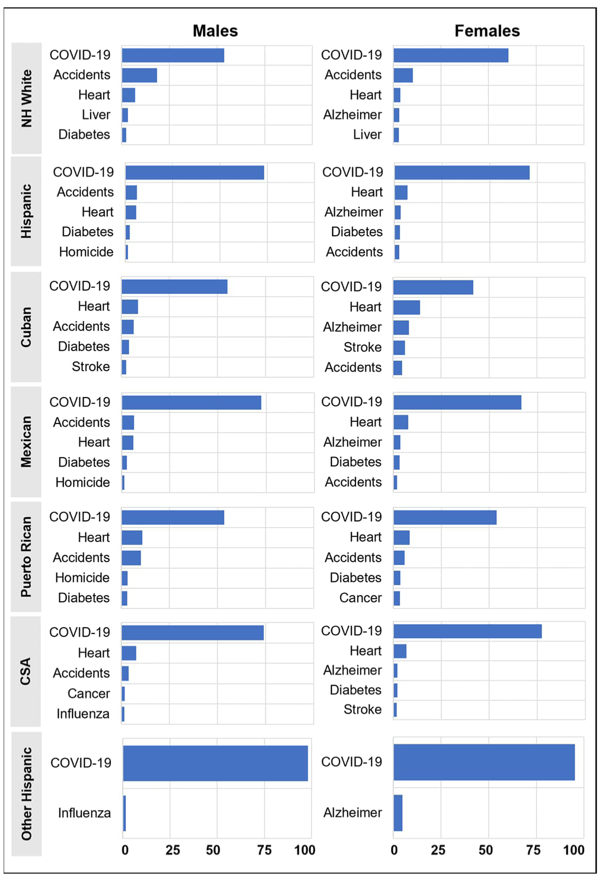 Differential impact of the COVID-19 pandemic on excess mortality and life expectancy loss within the Hispanic population.