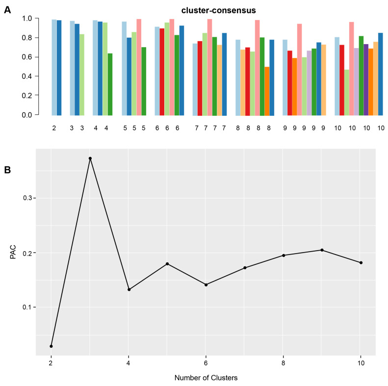 Distinct Phenotypes of Non-Citizen Kidney Transplant Recipients in the United States by Machine Learning Consensus Clustering.