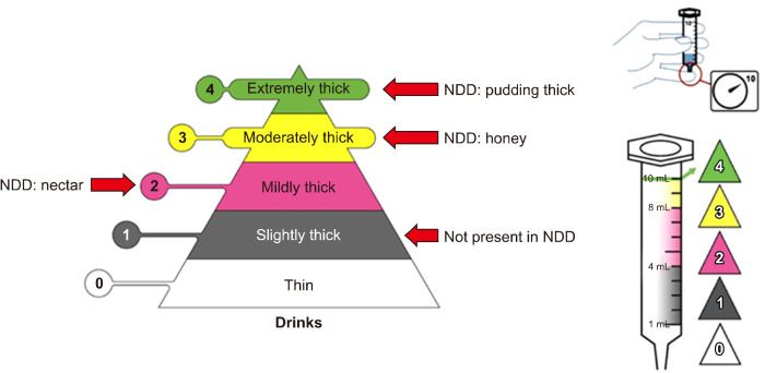 Comparison of National Dysphagia Diet and International Dysphasia Diet Standardization Initiative Levels for Thickened Drinks Prepared with a Commercial Xanthan Gum-Based Thickener Used for Patients with Dysphagia.